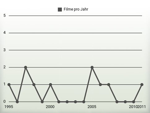 Filme pro Jahr