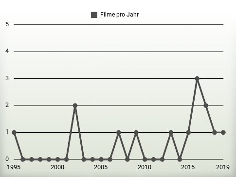 Filme pro Jahr