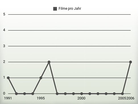 Filme pro Jahr