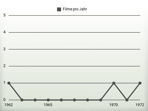 Filme pro Jahr