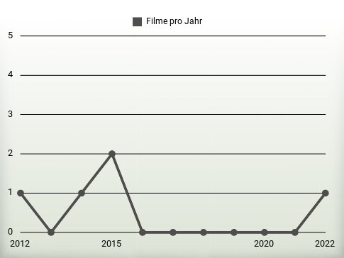 Filme pro Jahr