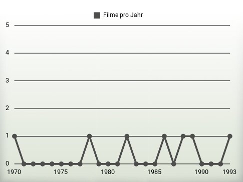 Filme pro Jahr