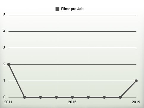 Filme pro Jahr