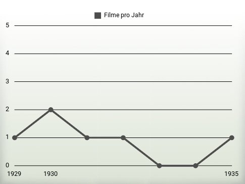 Filme pro Jahr