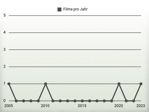 Filme pro Jahr