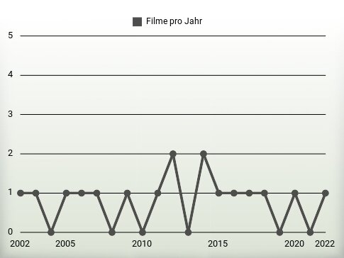 Filme pro Jahr