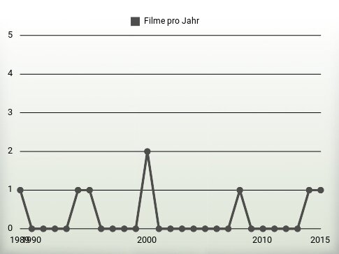 Filme pro Jahr