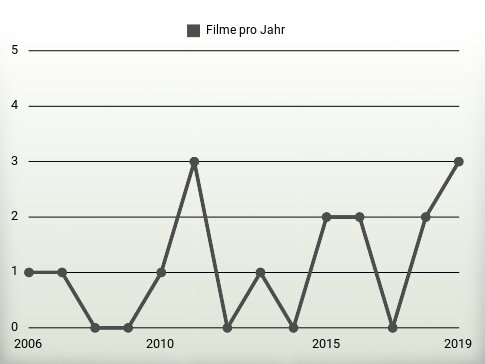 Filme pro Jahr