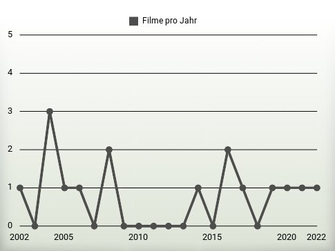 Filme pro Jahr
