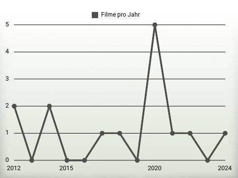 Filme pro Jahr