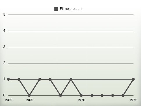 Filme pro Jahr