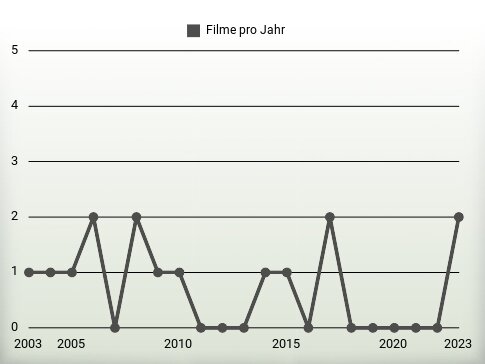 Filme pro Jahr