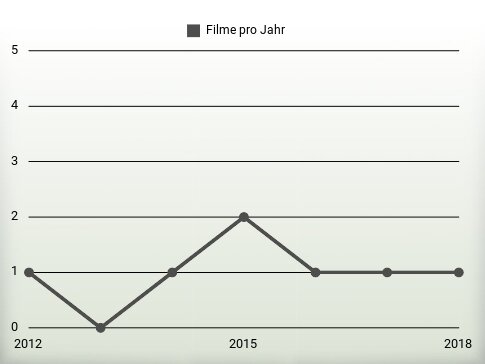 Filme pro Jahr