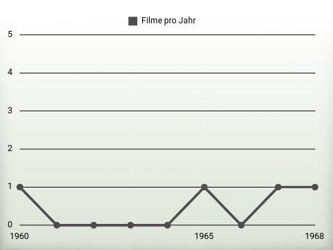 Filme pro Jahr