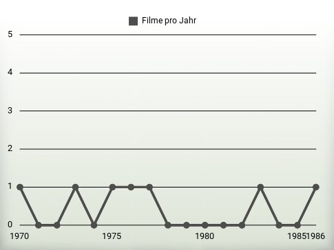 Filme pro Jahr