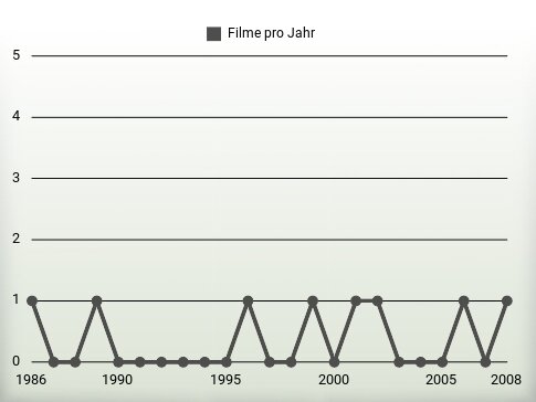 Filme pro Jahr