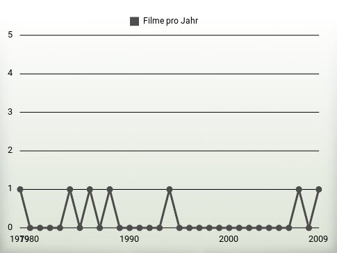 Filme pro Jahr