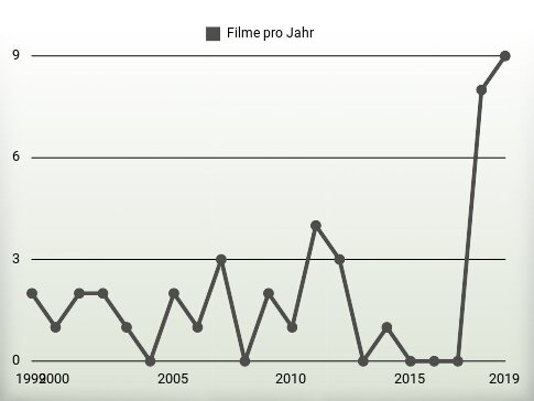 Filme pro Jahr