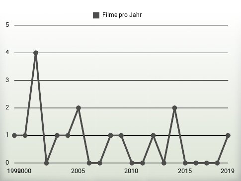 Filme pro Jahr