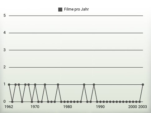 Filme pro Jahr