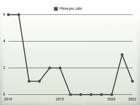 Filme pro Jahr