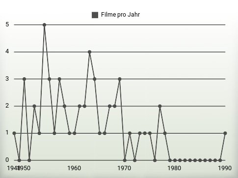 Filme pro Jahr