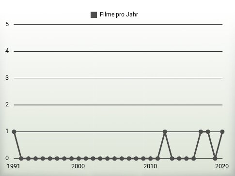 Filme pro Jahr