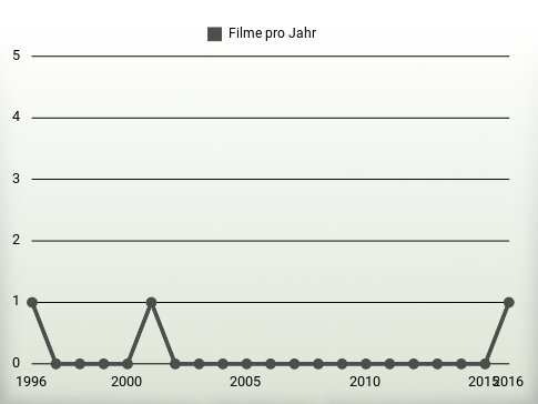 Filme pro Jahr