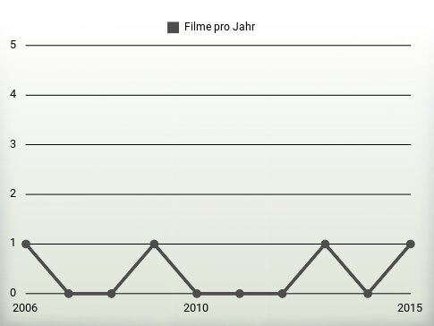 Filme pro Jahr