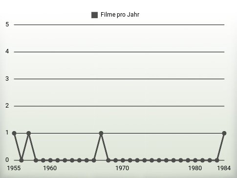 Filme pro Jahr