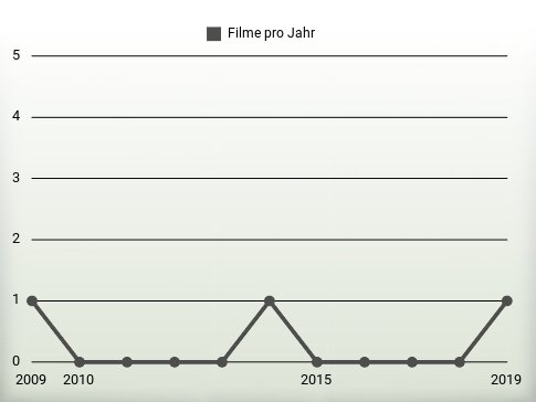 Filme pro Jahr