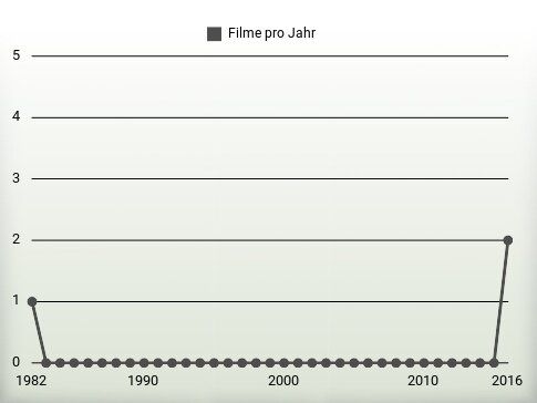 Filme pro Jahr