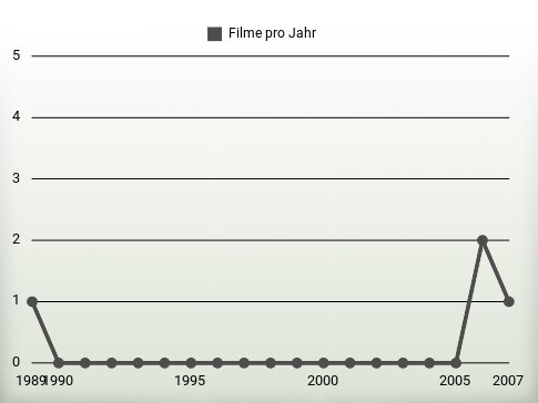 Filme pro Jahr