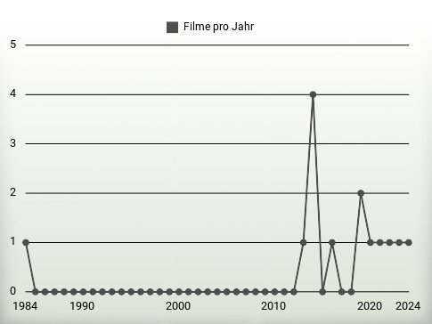 Filme pro Jahr