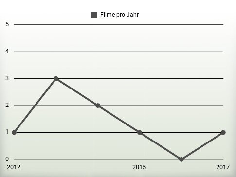 Filme pro Jahr