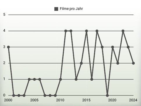 Filme pro Jahr