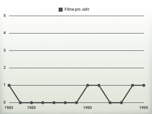 Filme pro Jahr