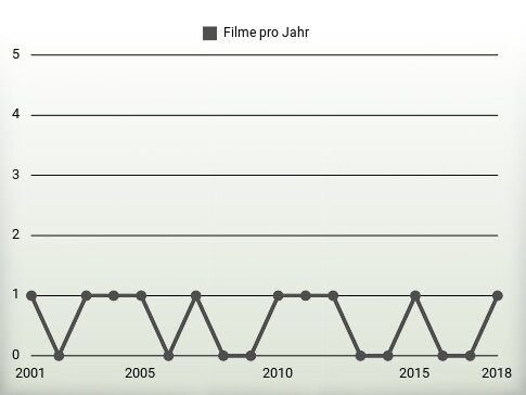 Filme pro Jahr