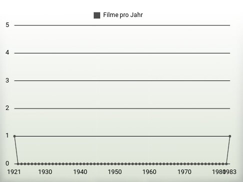 Filme pro Jahr