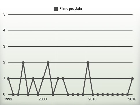 Filme pro Jahr