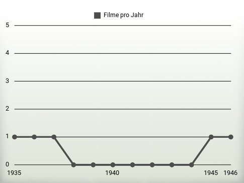 Filme pro Jahr