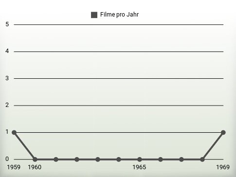 Filme pro Jahr