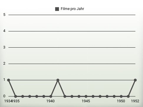 Filme pro Jahr