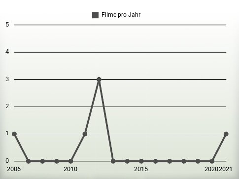 Filme pro Jahr