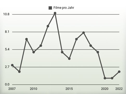 Filme pro Jahr