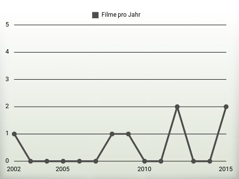 Filme pro Jahr