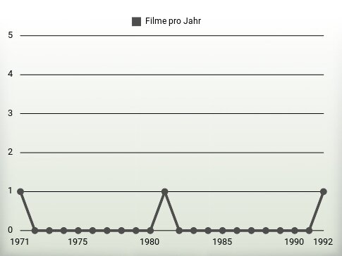 Filme pro Jahr