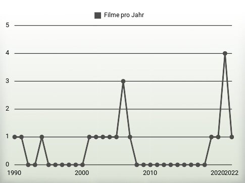 Filme pro Jahr