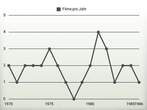 Filme pro Jahr