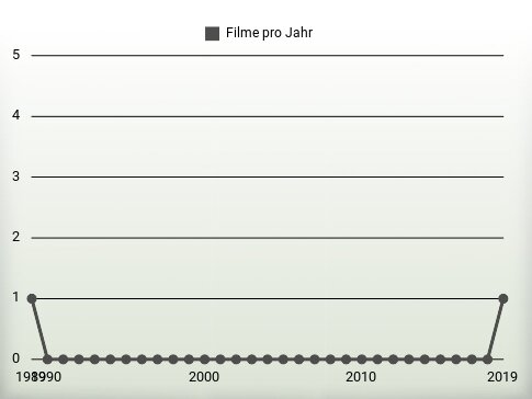 Filme pro Jahr